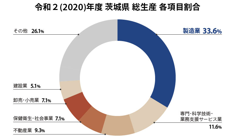 茨城県総生産各項目割合