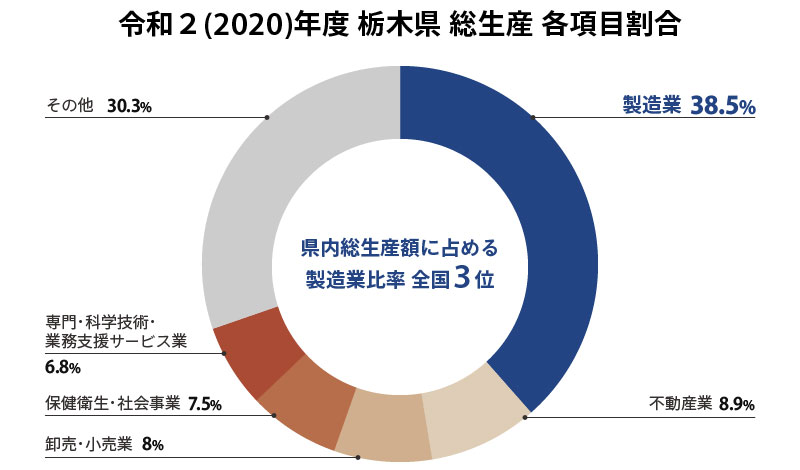 栃木県総生産各項目割合